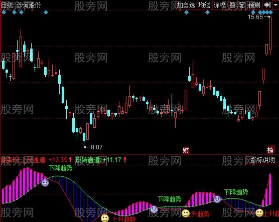 同花顺结构趋势指标公式