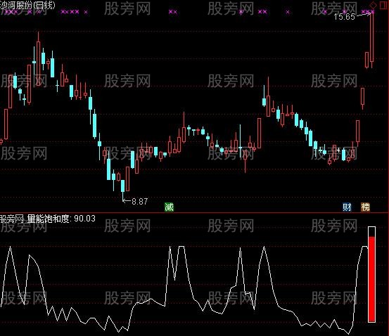 通达信麟龙饱和度指标公式