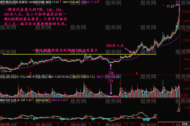 分析K线图的几个要点