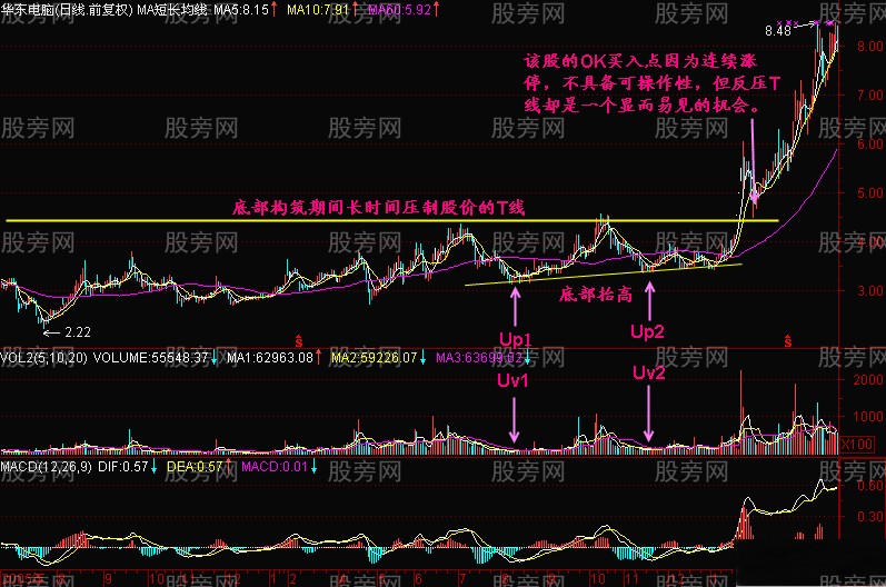 分析K线图的几个要点
