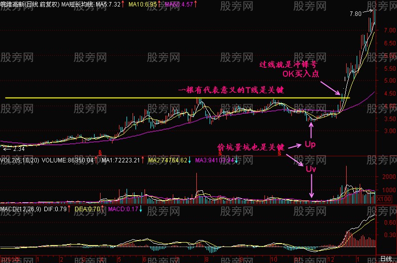 分析K线图的几个要点