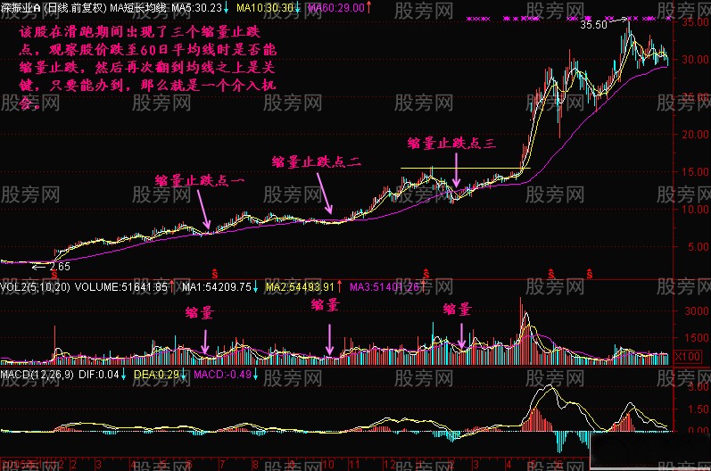 缩量止跌点