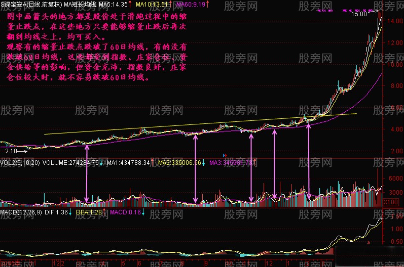 缩量止跌点