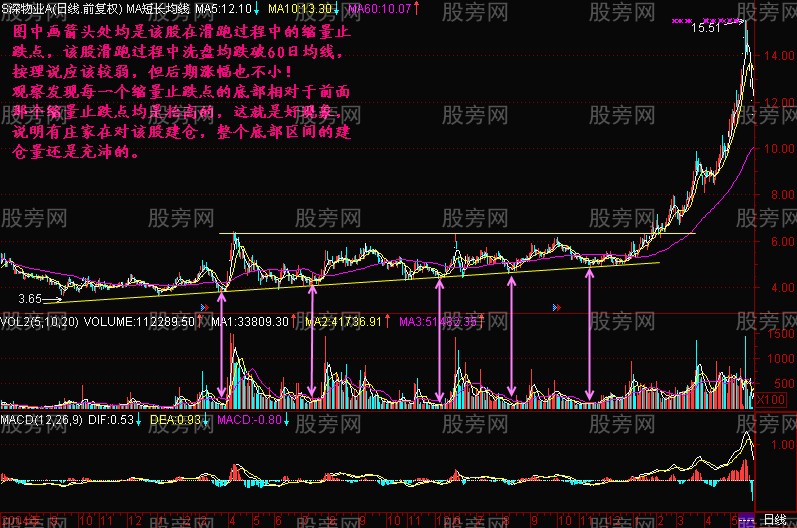 缩量止跌点