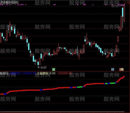 通达信金点涨停指标公式