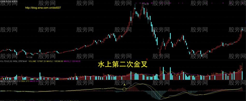MACD主升浪形态