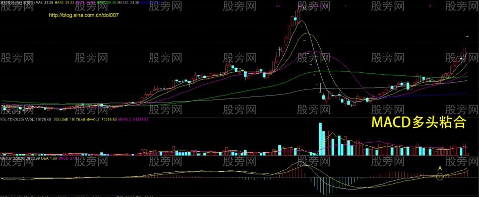 MACD主升浪形态