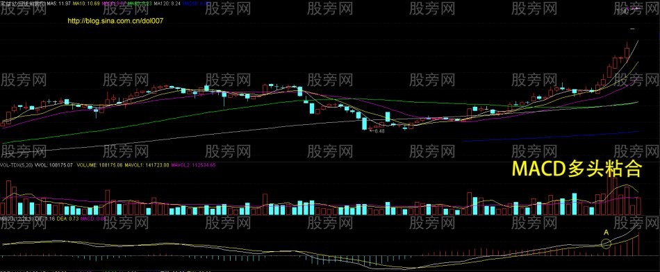 MACD主升浪形态
