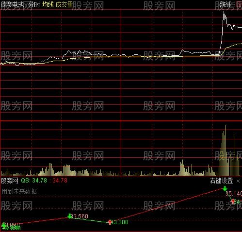 通达信画线分时副图指标公式