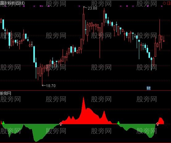 通达信三微分BIAS乖离率指标公式