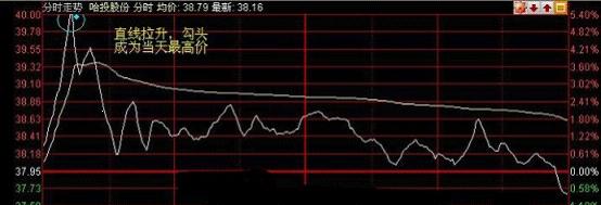 回避弱势股 买入强势股