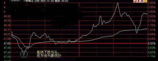 回避弱势股 买入强势股