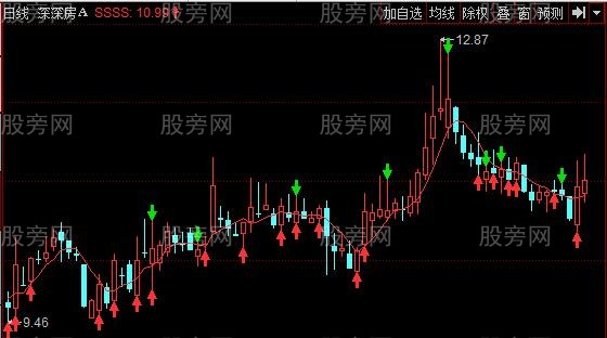 同花顺短线拐点主图指标公式 同花顺短线拐点主图指标公式