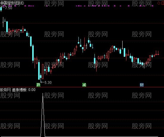 通达信追涨博板选股指标公式