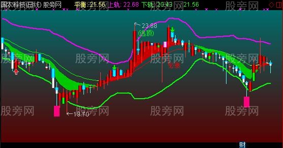 通达信股价趋势主图指标公式