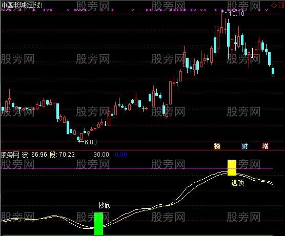 通达信操盘王波段指标公式