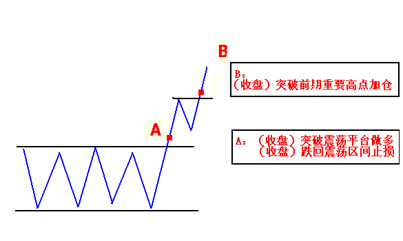 看图学突破交易法