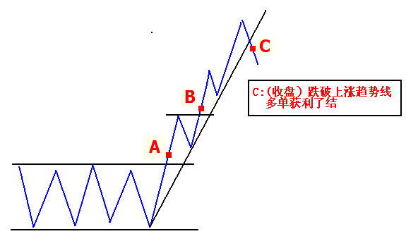 看图学突破交易法