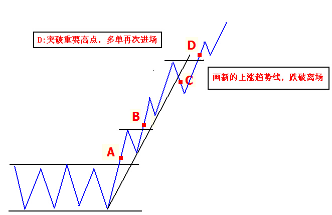 看图学突破交易法