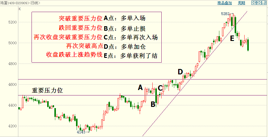 看图学突破交易法