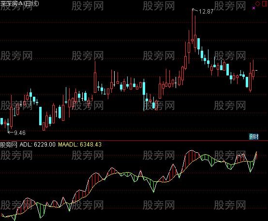 通达信看大势指标公式