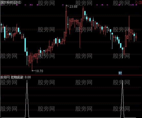 通达信九阳抄底选股指标公式