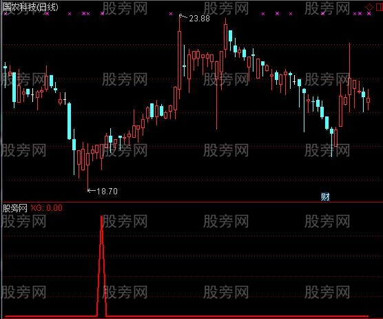 通达信龙行天下选股指标公式