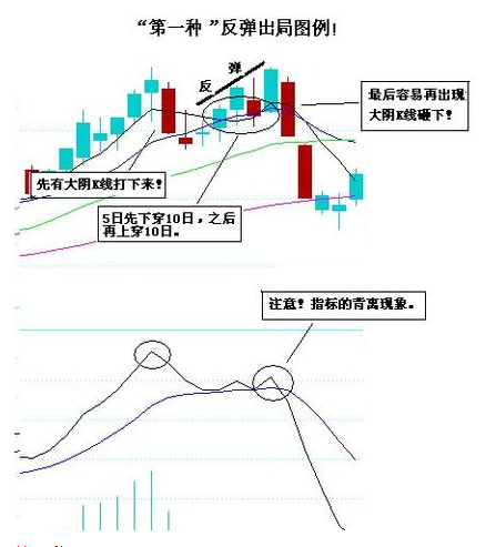 三种反弹出局的图形