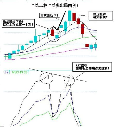 三种反弹出局的图形