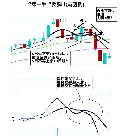 三种反弹出局的图形