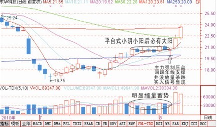 三种买入技术图解