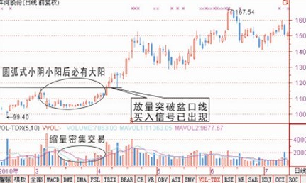 三种买入技术图解