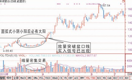 三种买入技术图解
