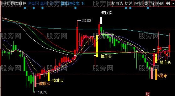 同花顺顶底操盘法主图指标公式