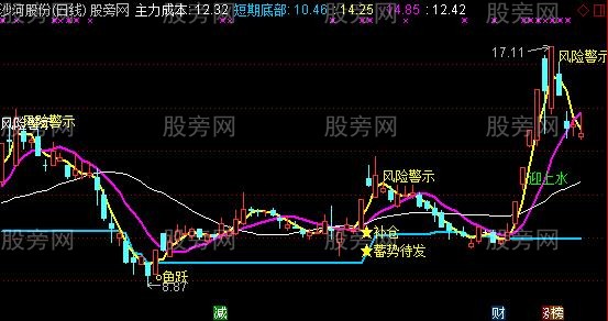 通达信鱼跃龙门主图指标公式