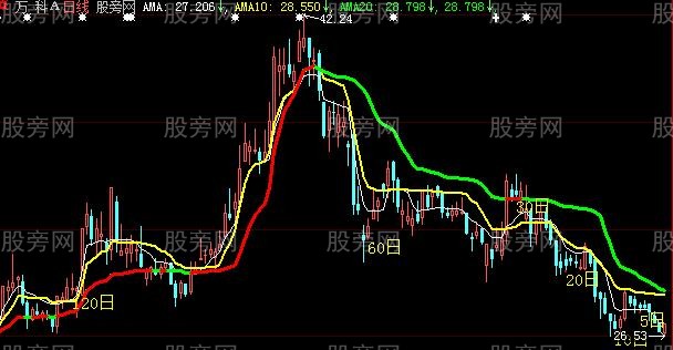 大智慧变速线主图指标公式