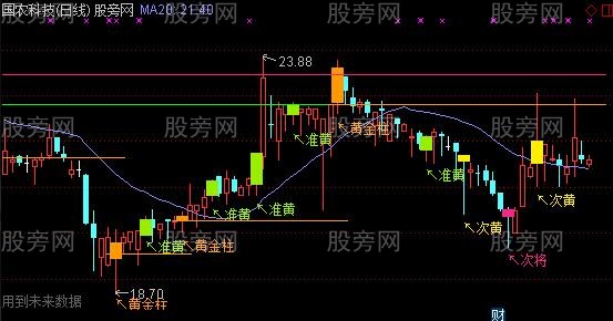 通达信黑马王子量柱主图指标公式