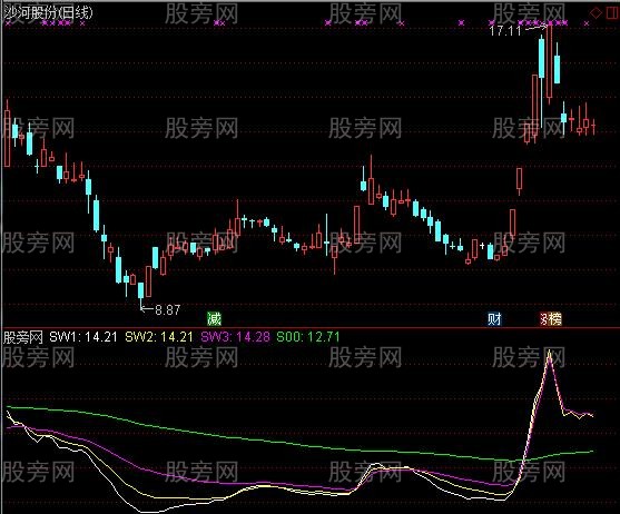 通达信改良CYC指标公式