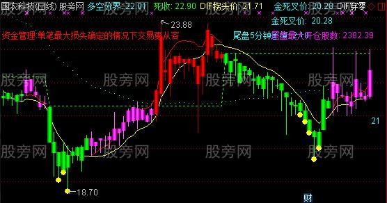 通达信量化MACD主图指标公式