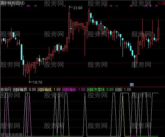 通达信回踩趋势线指标公式