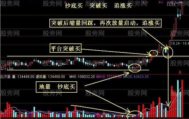 股票买入三种方法