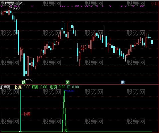 通达信找顶底指标公式