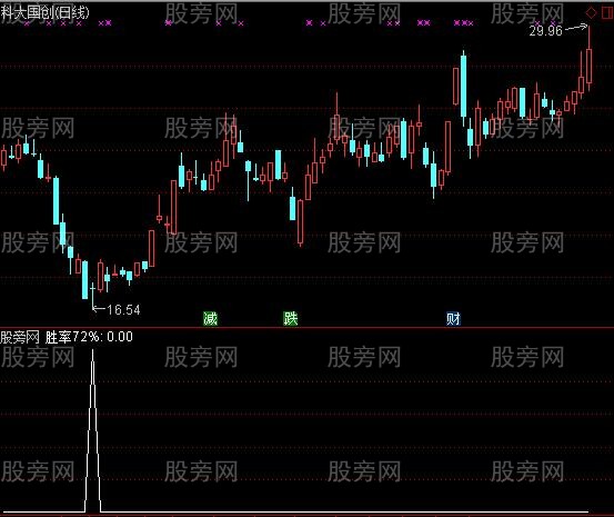 通达信踏浪寻底选股指标公式