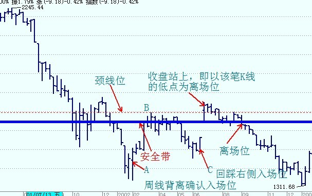 股市安全带操盘法