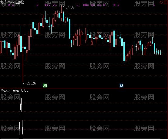 通达信白方块选股指标公式