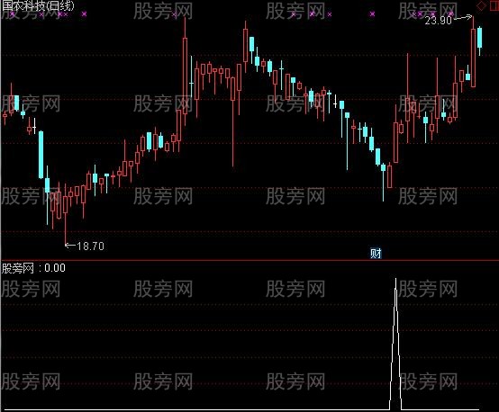 通达信猛牛拉升选股指标公式