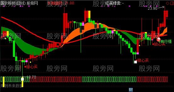 通达信稳赚策略主图指标公式