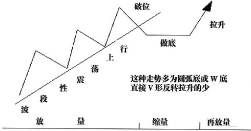 主力资金操盘的直接表现