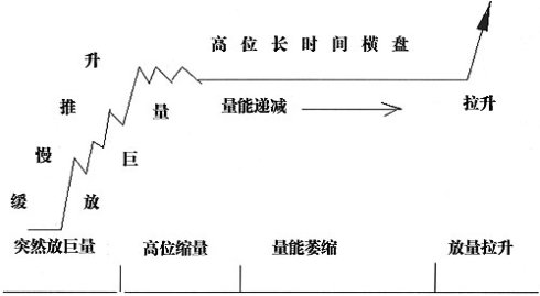 主力资金操盘的直接表现