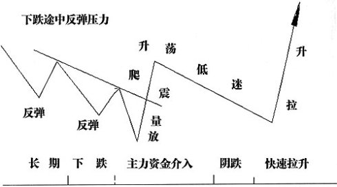 主力资金操盘的直接表现